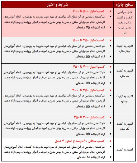 جایزه ملی کیفیت ارتباطات و فناوری اطلاعات