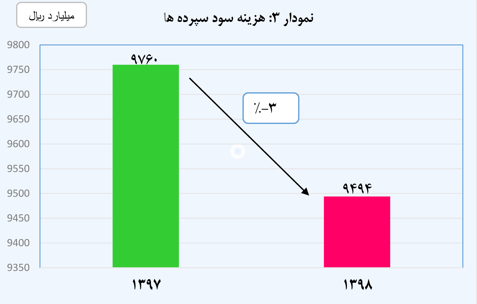 نمودار 3